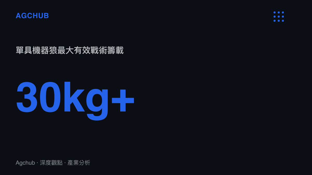 統計圖卡呈現單具機器狼的最大有效戰術籌載超過三十公斤