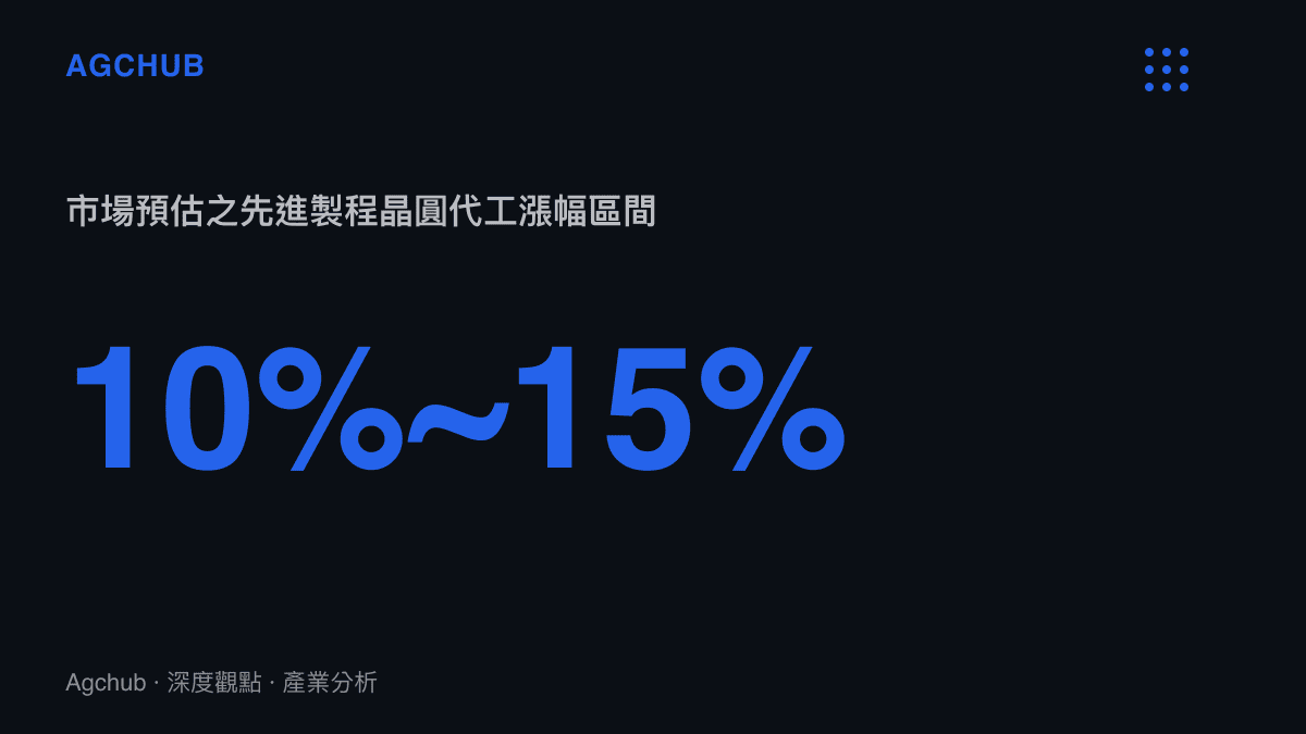 統計圖卡顯示市場預估的先進製程晶圓代工漲幅區間介於百分之十至百分之十五之間