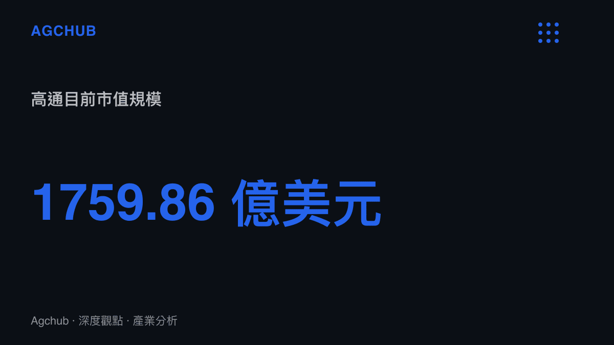 統計圖卡呈現高通公司目前市值規模達到 1759.86 億美元