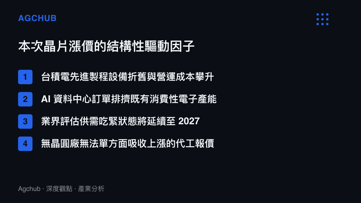 列表呈現導致高通晶片漲價的四個主要結構性因素，包括臺積電成本攀升與 AI 產能排擠效應