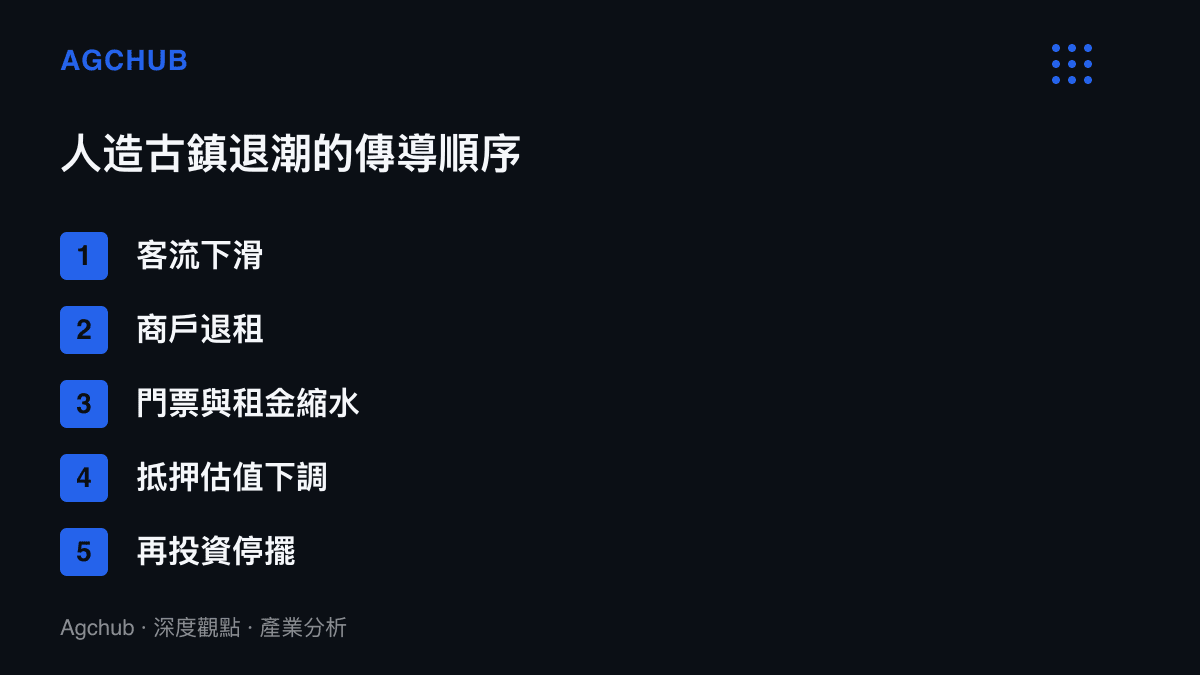 清單圖卡呈現人造古鎮退潮的五步傳導：從客流下滑、商戶退租、門票與租金縮水，到抵押估值下調與再投資停擺