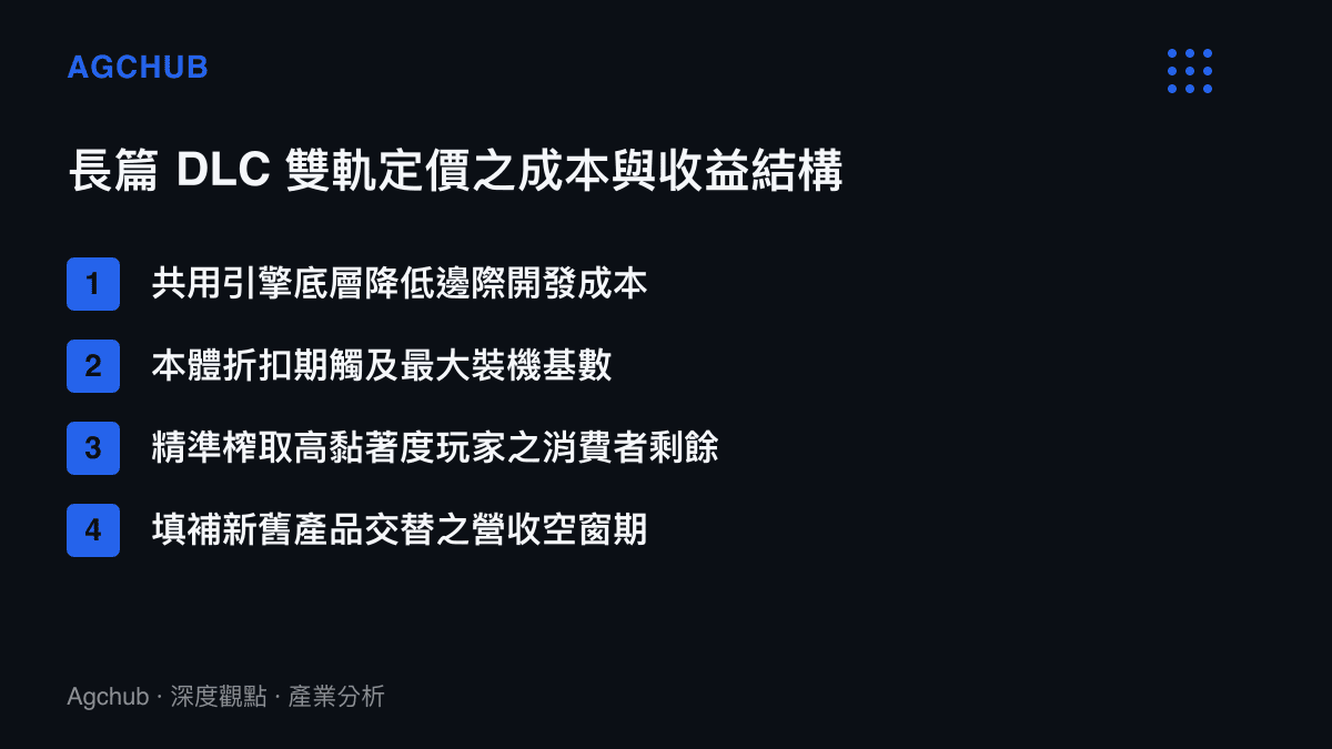 清單列舉長篇 DLC 雙軌定價的成本結構與收益來源，包含底層引擎共用與裝機基數變現