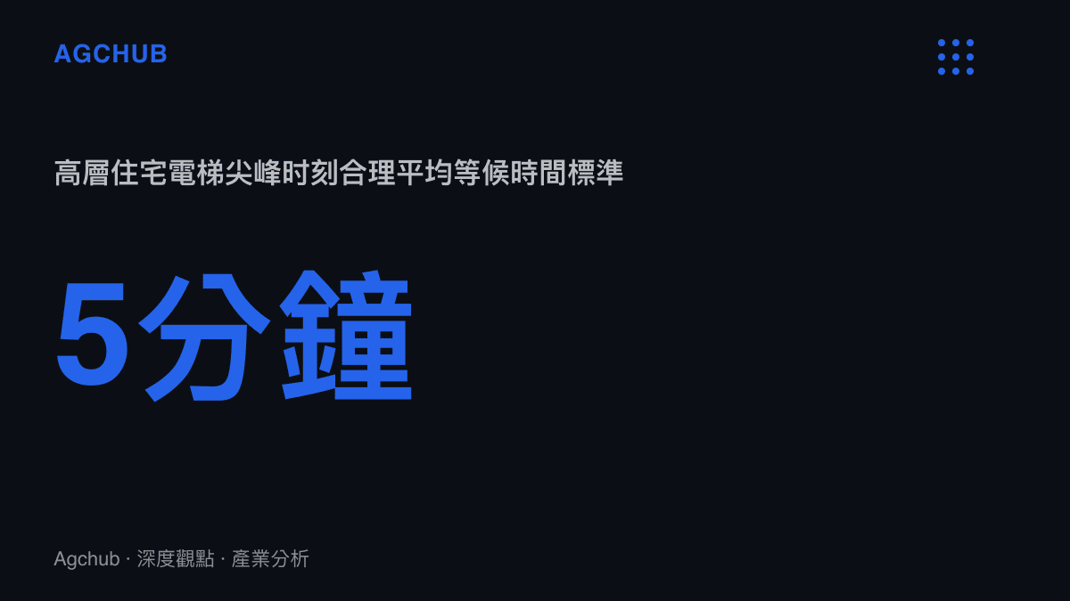 統計圖卡呈現高層住宅社區在交通尖峯時段，住戶對於電梯合理平均等候時間的五分鐘標準上限