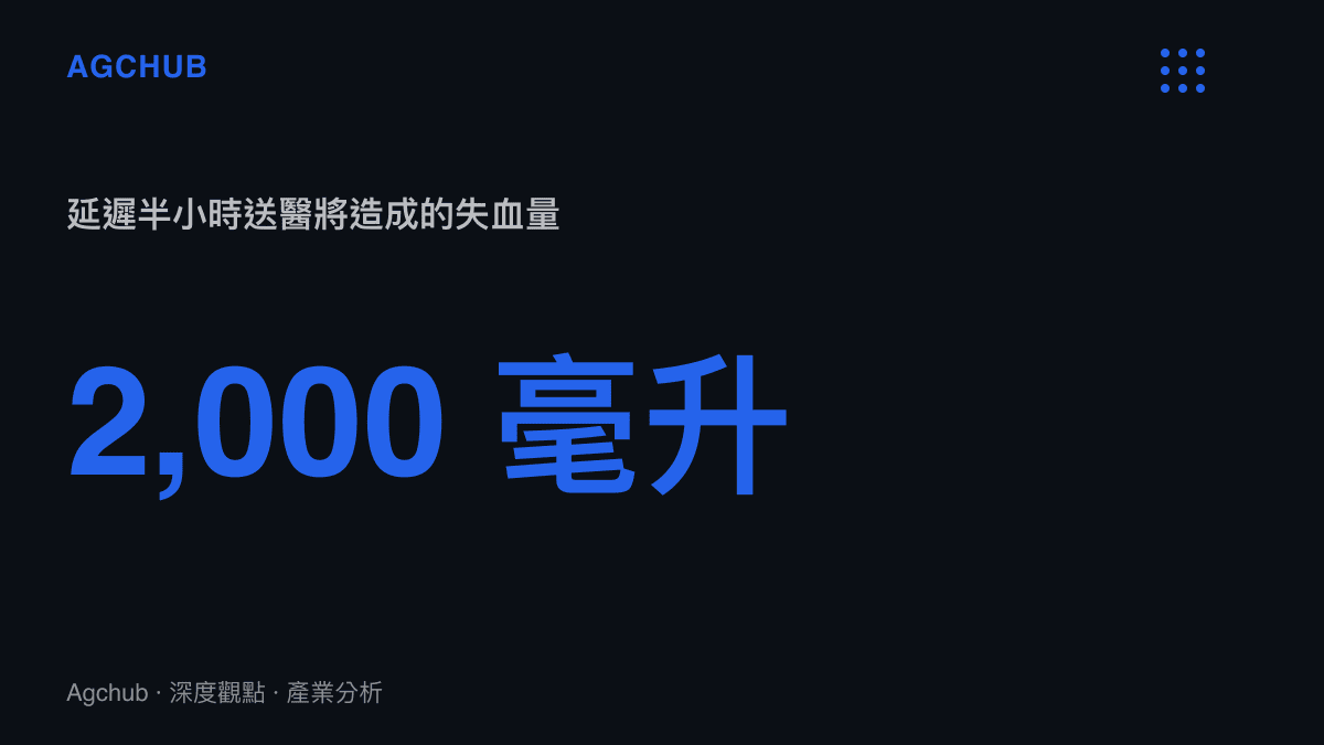 統計數據呈現延遲半小時送醫將造成高達兩千毫升的致命失血量