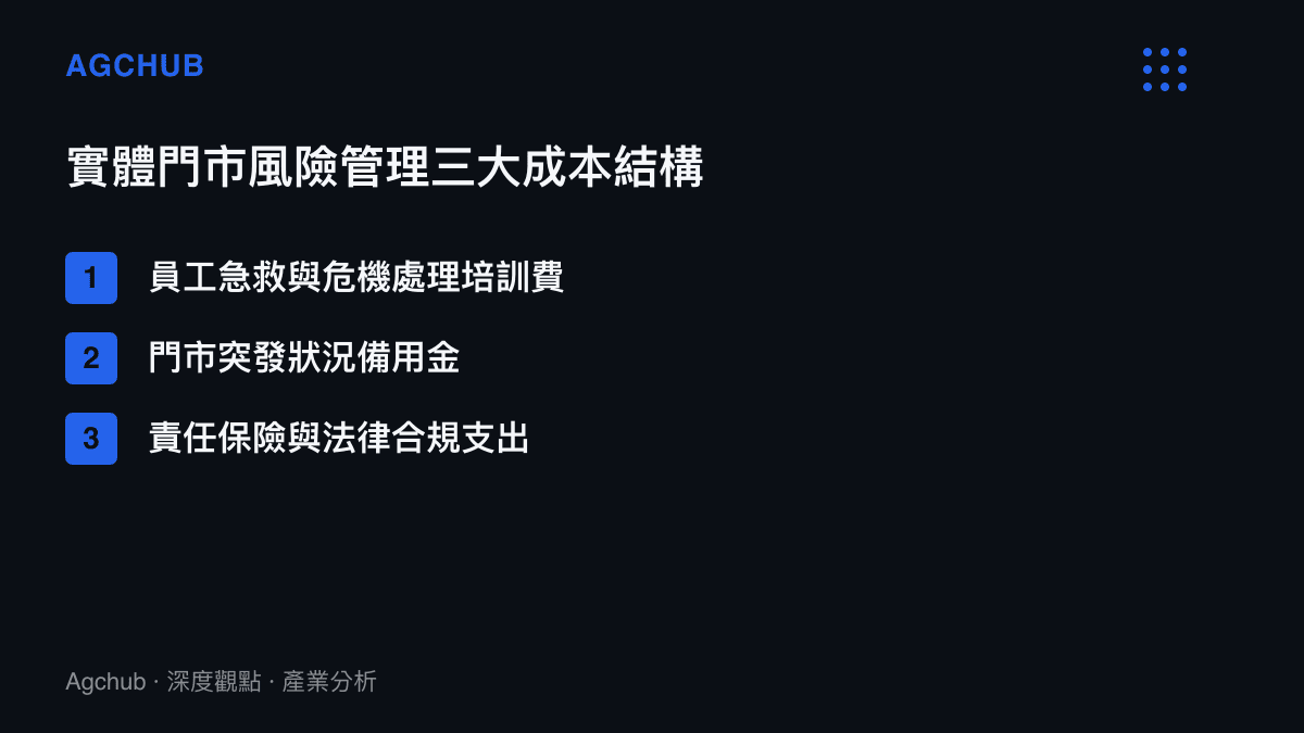 清單列舉實體連鎖餐飲門市在風險管理上的三大核心成本結構項目