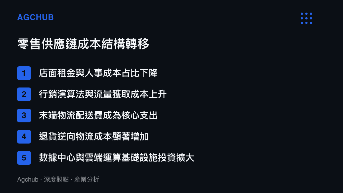 零售供應鏈成本結構轉移清單，列出店面租金、流量成本、物流配送、退貨物流與雲端運算等五項變動因素