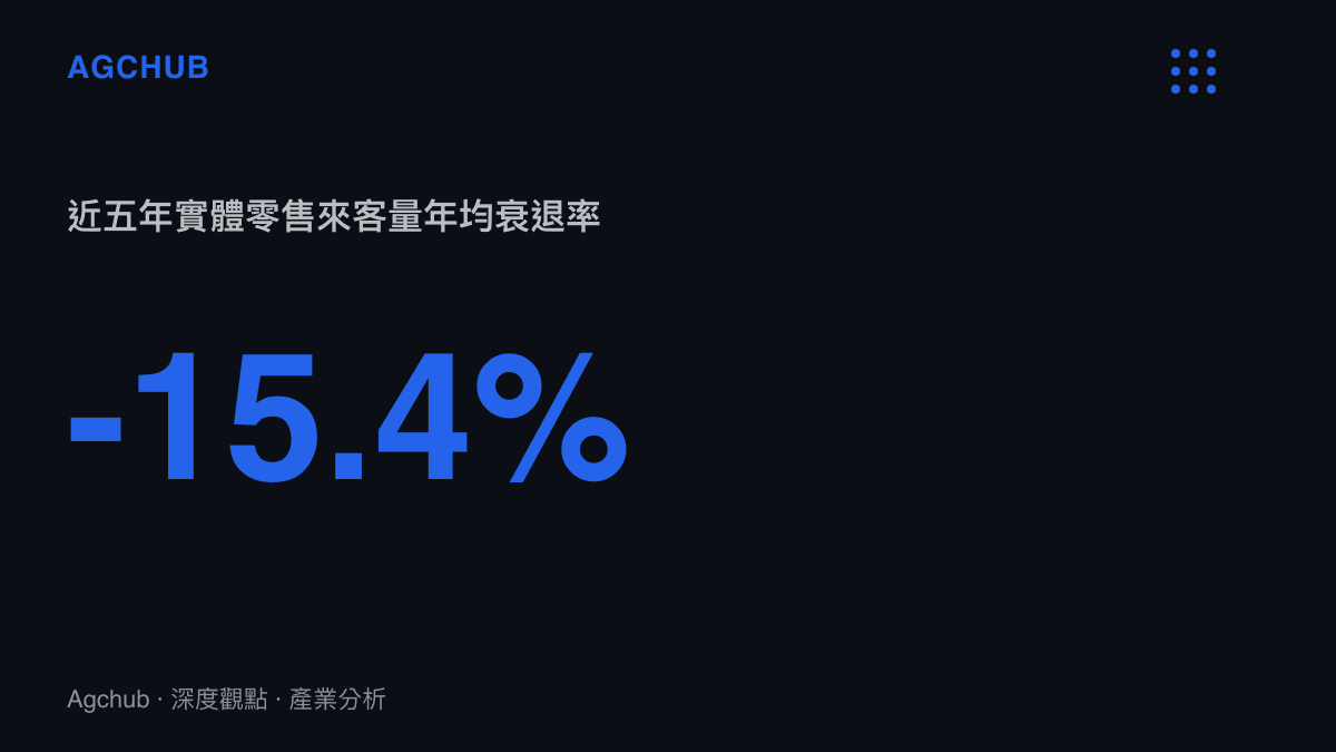 統計數據呈現近五年來實體零售門市來客量呈現百分之十五點四的年均衰退率