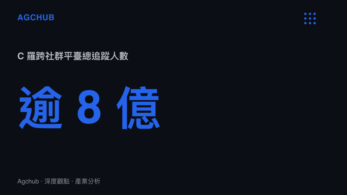 統計數據圖卡，呈現足球巨星 C 羅在各大社羣媒體平臺合計超過八億名追蹤者的影響力規模。