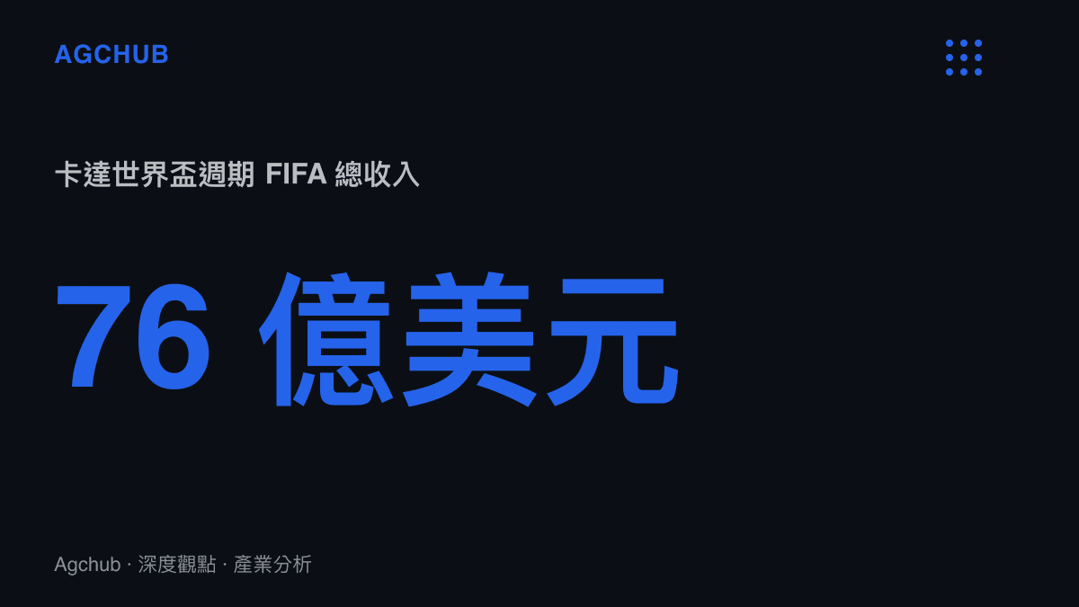 統計數據圖卡，呈現國際足球總會在 2019 至 2022 卡達世界盃週期內創造的 76 億美元總收入規模。
