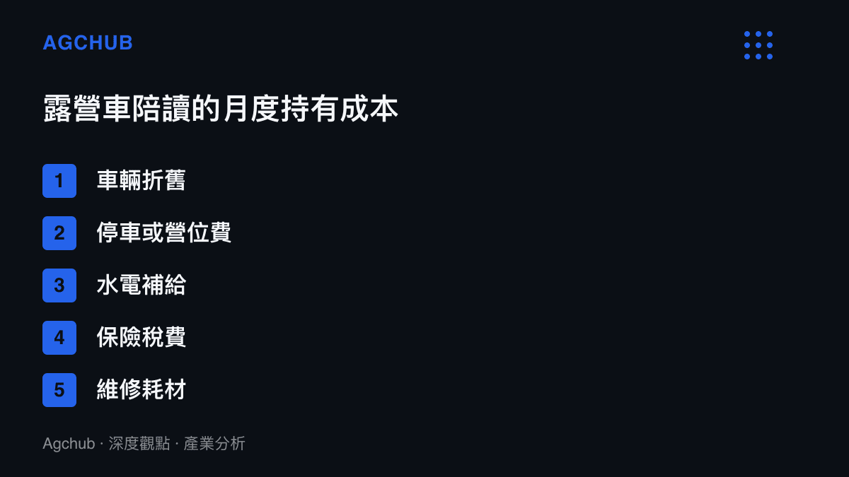 清單圖卡列出露營車陪讀的每月成本科目，依序為車輛折舊、停車或營位費、水電補給、保險稅費與維修耗材五項