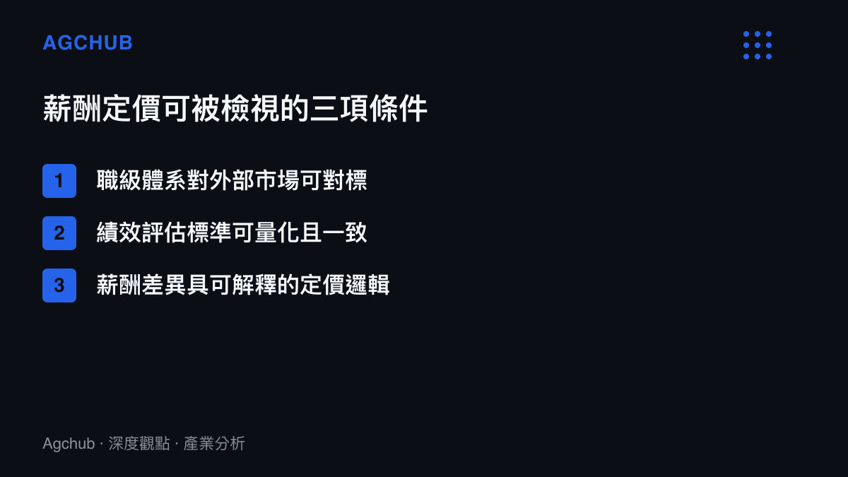企業薪酬定價若要經得起檢視需具備職級體系對標外部、績效評估量化一致與薪酬差異可解釋三項條件