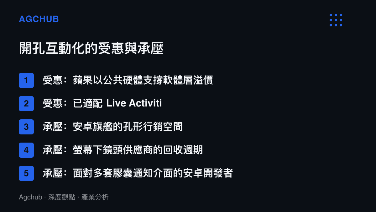 清單圖卡對照開孔互動化趨勢下的五方利害關係，受惠方為蘋果與已適配Live Activities的iOS開發者，承壓方為安卓旗艦行銷、螢幕下鏡頭供應商與面對多套膠囊通知介面的安卓開發者