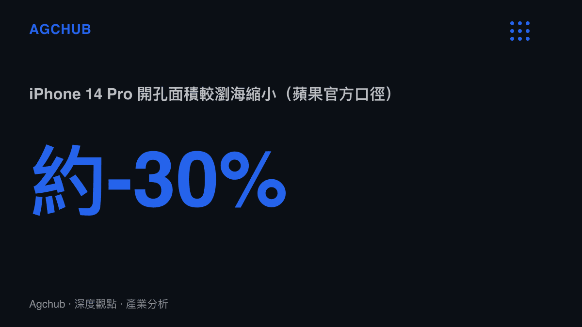 統計圖卡呈現iPhone 14 Pro的螢幕開孔面積較前代瀏海縮小約三成的幅度