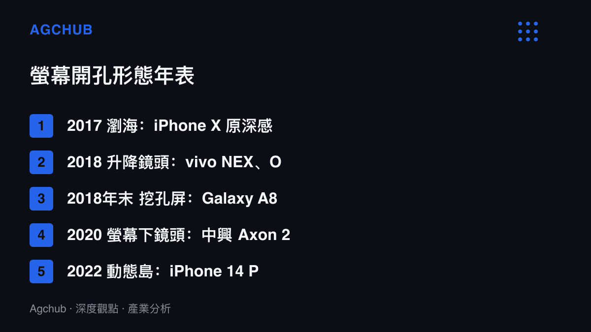 清單圖卡列出2017年至2022年螢幕開孔形態的演化時間軸，依序為iPhone X瀏海、vivo NEX與OPPO Find X升降鏡頭、Galaxy A8s與華為Nova 4挖孔屏、中興Axon 20螢幕下鏡頭以及iPhone 14 Pro動態島
