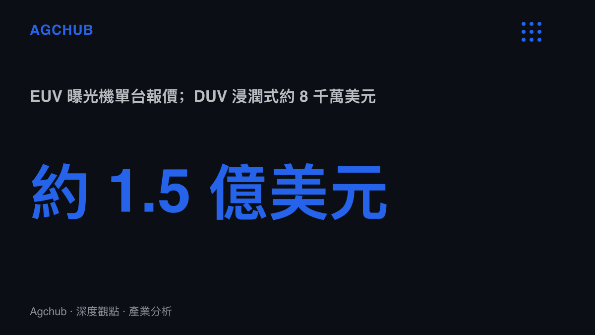 統計圖卡呈現EUV曝光機與DUV浸潤式曝光機的單臺設備報價落差，約1.5億美元對8千萬美元，凸顯8LPU+沿用既有DUV產線所省下的資本門檻