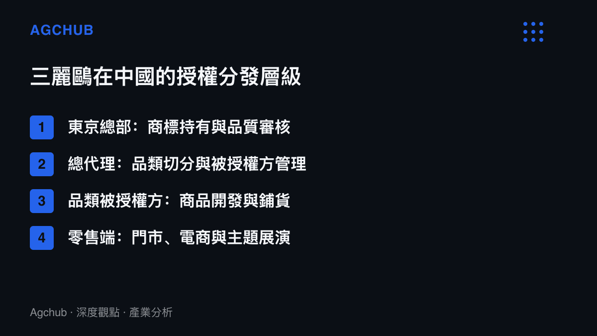 三麗鷗在中國的授權分發分四層：東京總部持有商標與品質審核權，總代理負責品類切分，品類被授權方進行商品開發，零售端的門市、電商與主題展演面向使用者