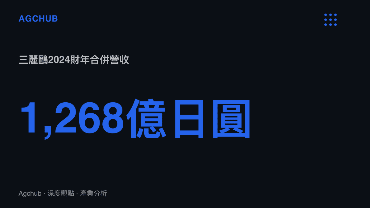 三麗鷗2024財年（2024年4月至2025年3月）合併營收約1,268億日圓，年增約26%，營業利益約395億日圓，營業利益率約31%