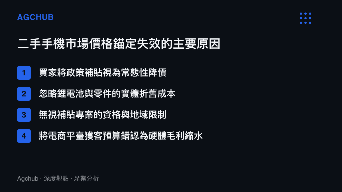 條列式圖卡說明二手手機市場價格錨定失效的四個結構性原因，包含忽略折舊與誤解補貼本質