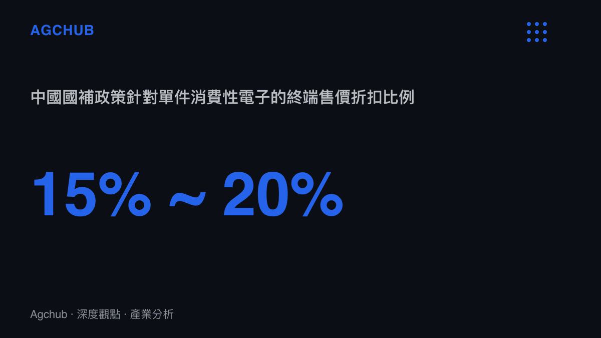 統計圖卡呈現中國國家補貼政策針對消費性電子產品提供約百分之十五至二十的終端售價折扣比例