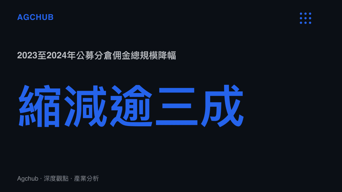 統計圖卡呈現2023年至2024年公募基金分倉傭金總規模縮減逾三成的市場萎縮現象