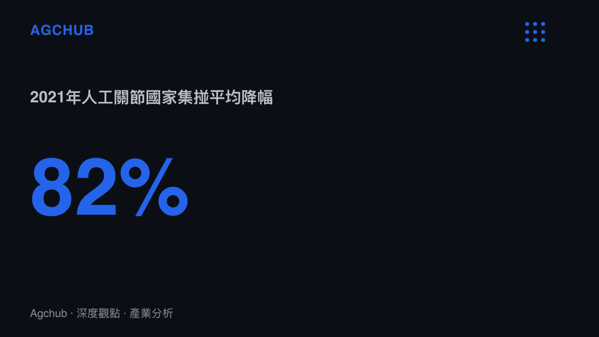 統計圖呈現2021年中國人工關節國家集採平均降價82%，膝關節假體均價從約3.2萬元降至約5,000元