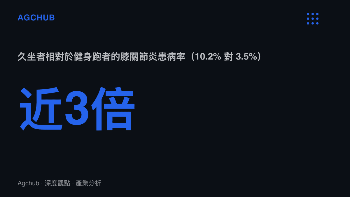 數據圖比較久坐族羣與休閒跑者的膝關節炎發生率，前者10.2%，約為後者3.5%的近三倍