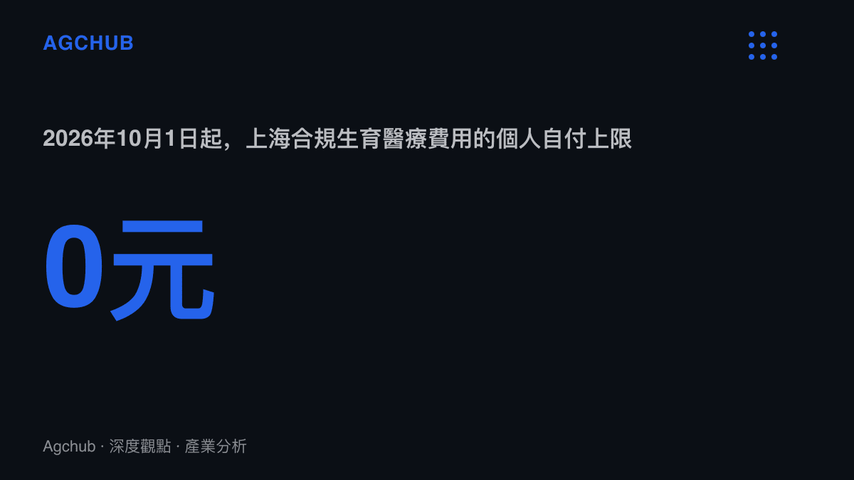 統計圖卡呈現上海自2026年10月1日起合規生育醫療費用的個人自付金額為零元，產前檢查與住院分娩均由生育保險支付