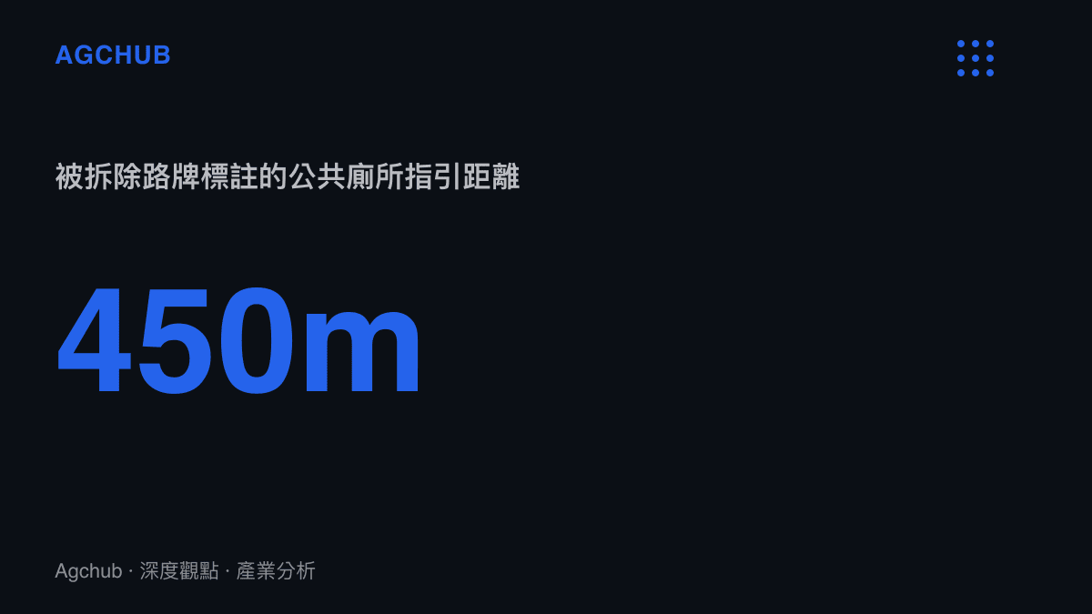 統計圖卡呈現這塊在上海南京東路被拆除的路牌，標註的公共廁所指引距離為450公尺