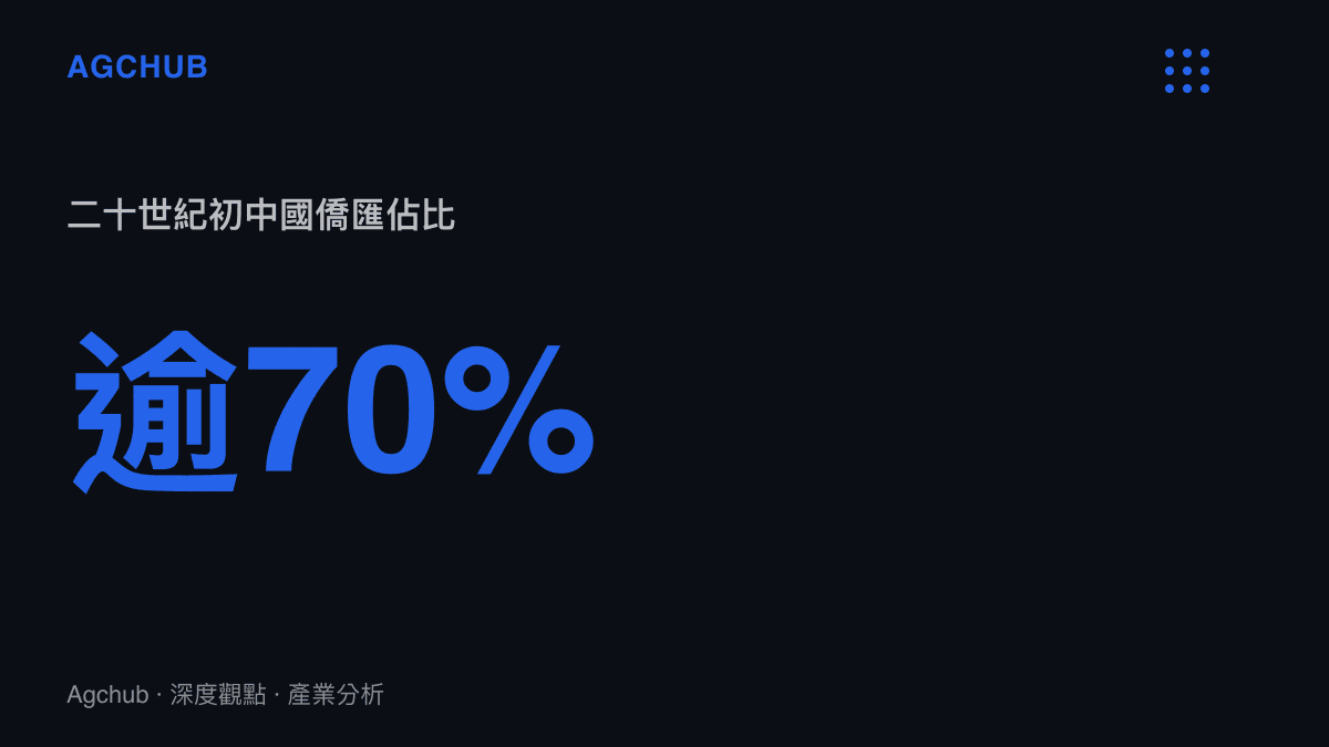 統計圖卡呈現二十世紀上半葉東南亞僑匯佔中國全國外匯收入的比例變化