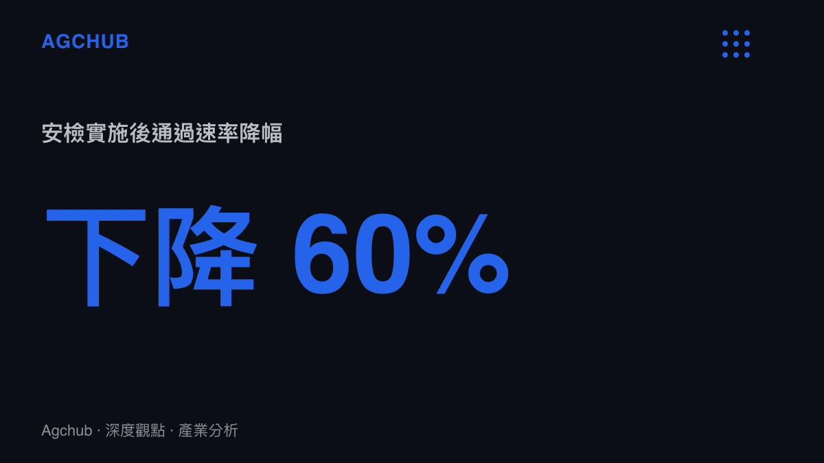 加入安檢設備後單一通道每分鐘通過人數較純閘門通行下降約六成