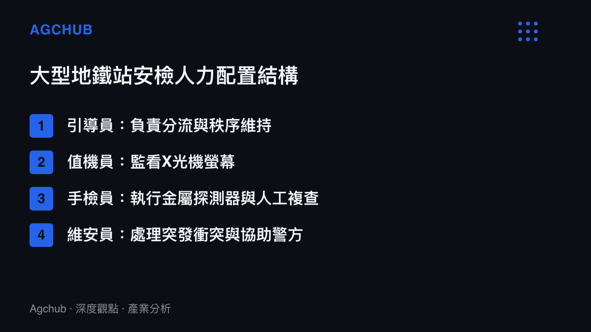 大型地鐵站安檢人力配置包含引導員、值機員、手檢員與維安員等四類職責