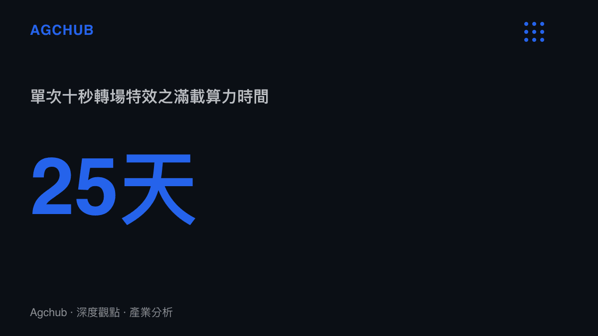 統計圖卡呈現單次十秒鐘轉場特效需要消耗高達二十五個工作日的圖形運算引擎滿載算力時間