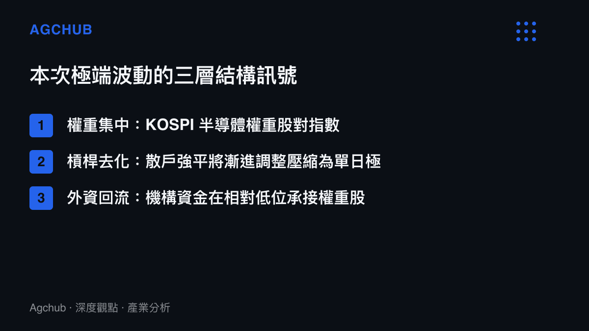 韓國股市極端波動的三層結構訊號示意圖卡，涵蓋權重集中、槓桿去化與外資回流