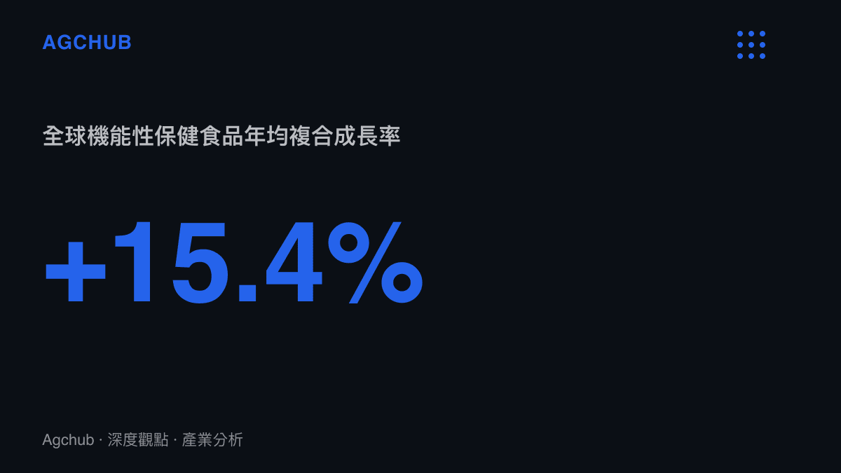 統計圖卡呈現全球機能性保健食品高達百分之十五點四的年均複合成長率