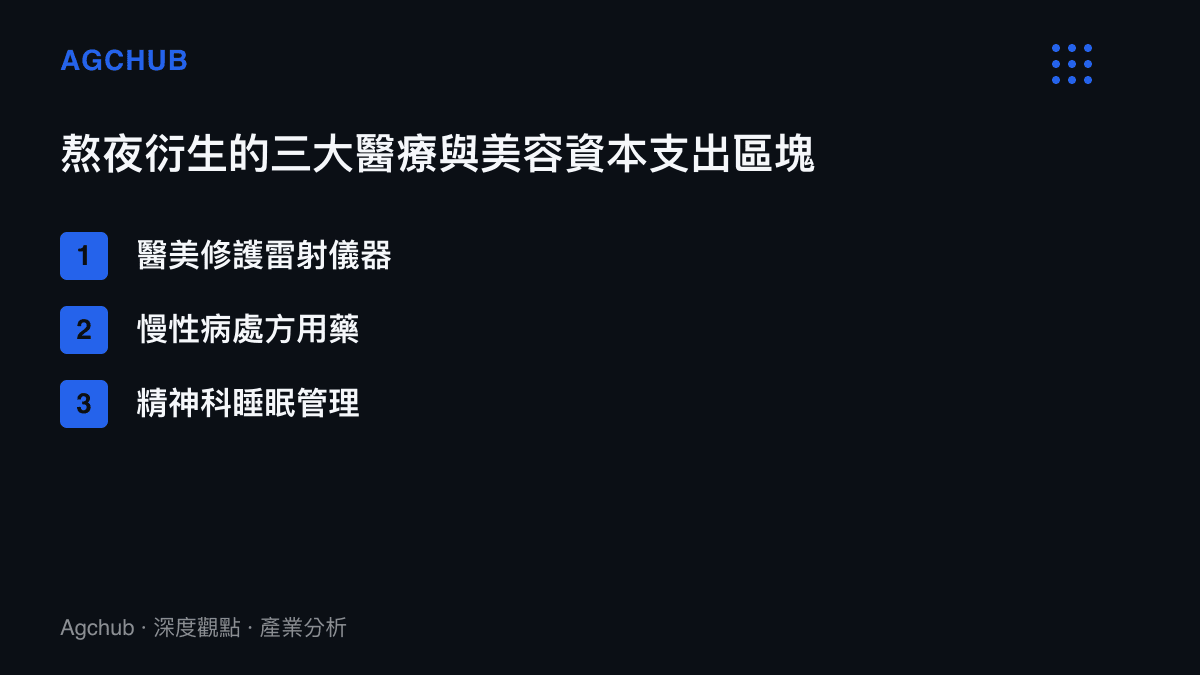清單圖卡列舉熬夜衍生的三大醫療與美容資本支出區塊，包含醫美雷射、慢性病處方與睡眠管理