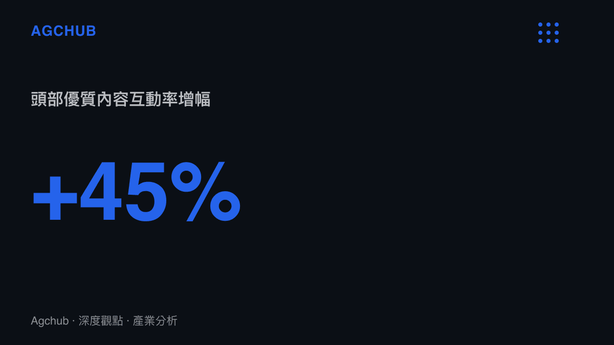 +45% 頭部優質內容互動率增幅