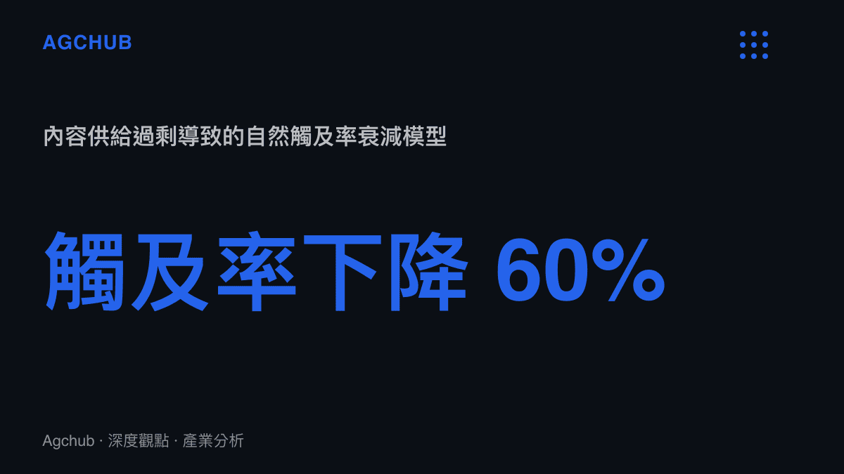 觸及率下降 60% 內容供給過剩導致的自然觸及率衰減模型