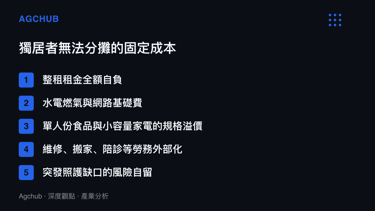 清單圖卡列舉獨居者無法與他人分攤的五類固定成本，包含租金全額負擔、基礎費用、規格溢價、勞務購入與風險自留