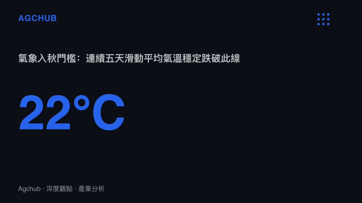 統計圖卡呈現中國氣象學界判定入秋的門檻為連續五天滑動平均氣溫穩定低於攝氏22度