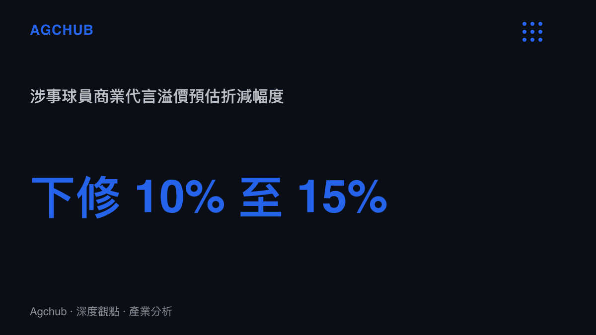統計數據顯示捲入賽事衝突的球員其商業代言溢價預估將面臨百分之十至十五的折減