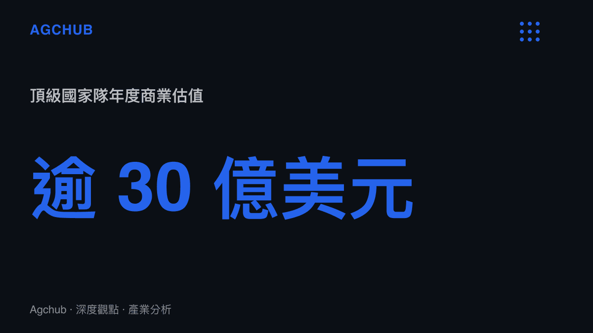 頂級足球國家隊的年度商業估值超過三十億美元的規模