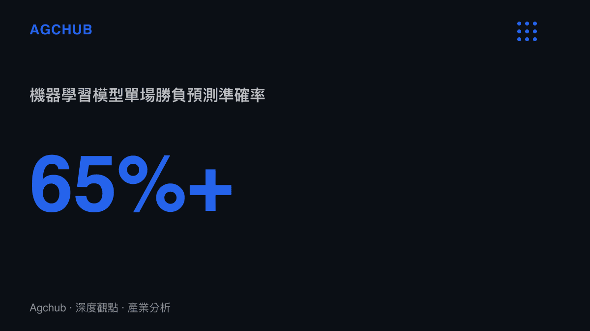 引入多維度機器學習模型後針對頂級足球聯賽單場勝負的預測準確率已從經驗法則時代的約百分之五十至五十五提升至百分之六十五以上。