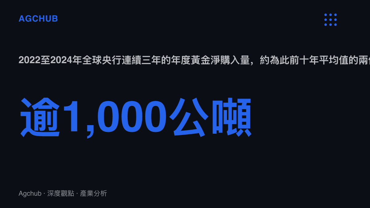 統計圖卡呈現2022至2024年全球央行連續三年每年淨購入黃金超過1,000公噸，購買規模約為2010年至2021年平均值的兩倍