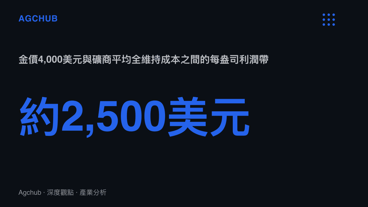 統計圖卡顯示金價站在4,000美元時，與礦商平均全維持成本1,400至1,500美元之間存在約2,500美元的每盎司利潤帶