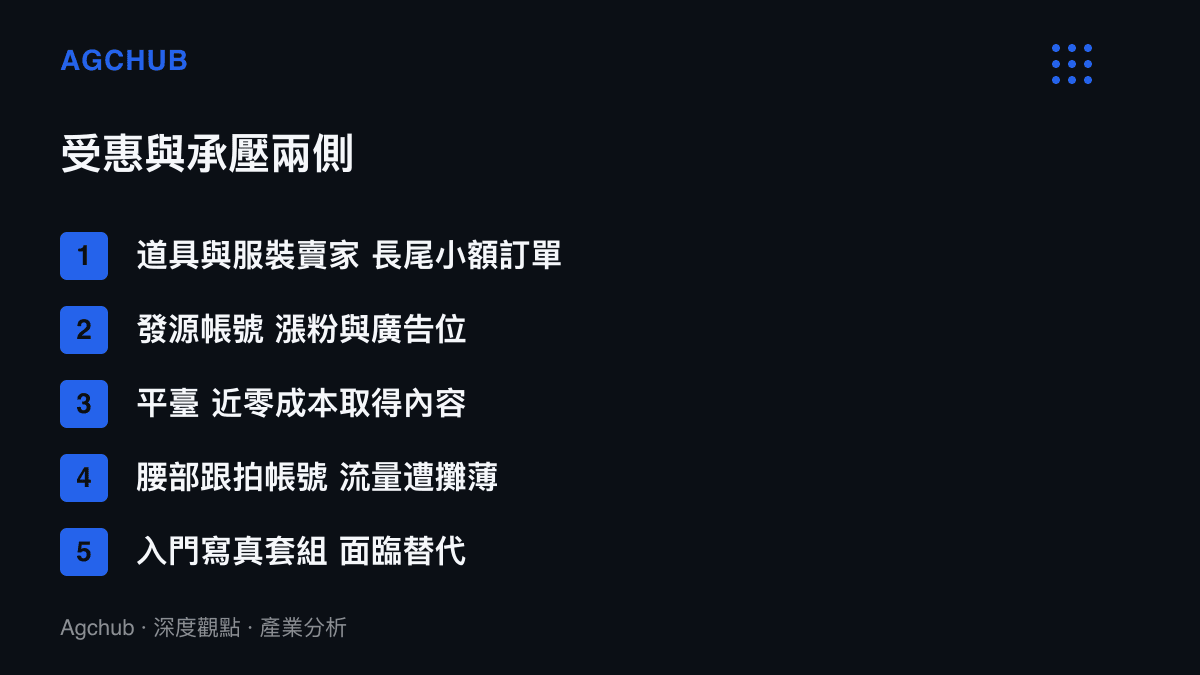 清單圖卡列出變裝詞條的利益分配：道具與服裝賣家獲長尾訂單、發源帳號獲漲粉與廣告位、平臺近零成本取得內容，腰部跟拍帳號流量被攤薄、入門寫真套組面臨替代壓力