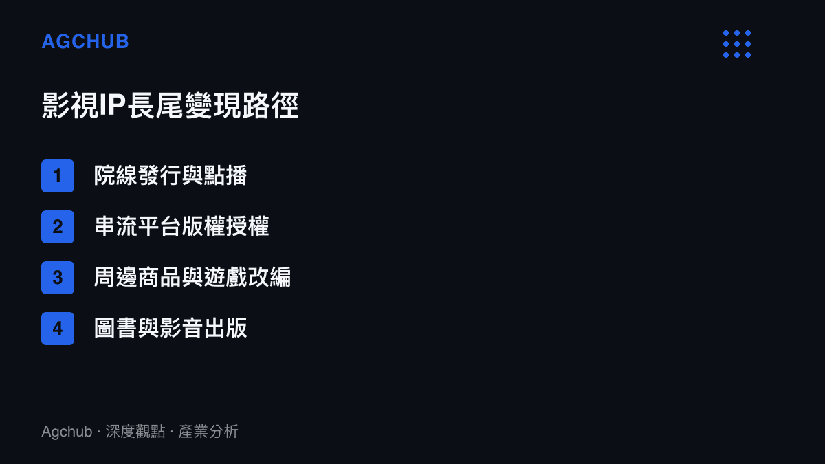 清單圖卡列舉影視IP長尾變現的四大路徑包含院線發行串流授權周邊商品與出版授權