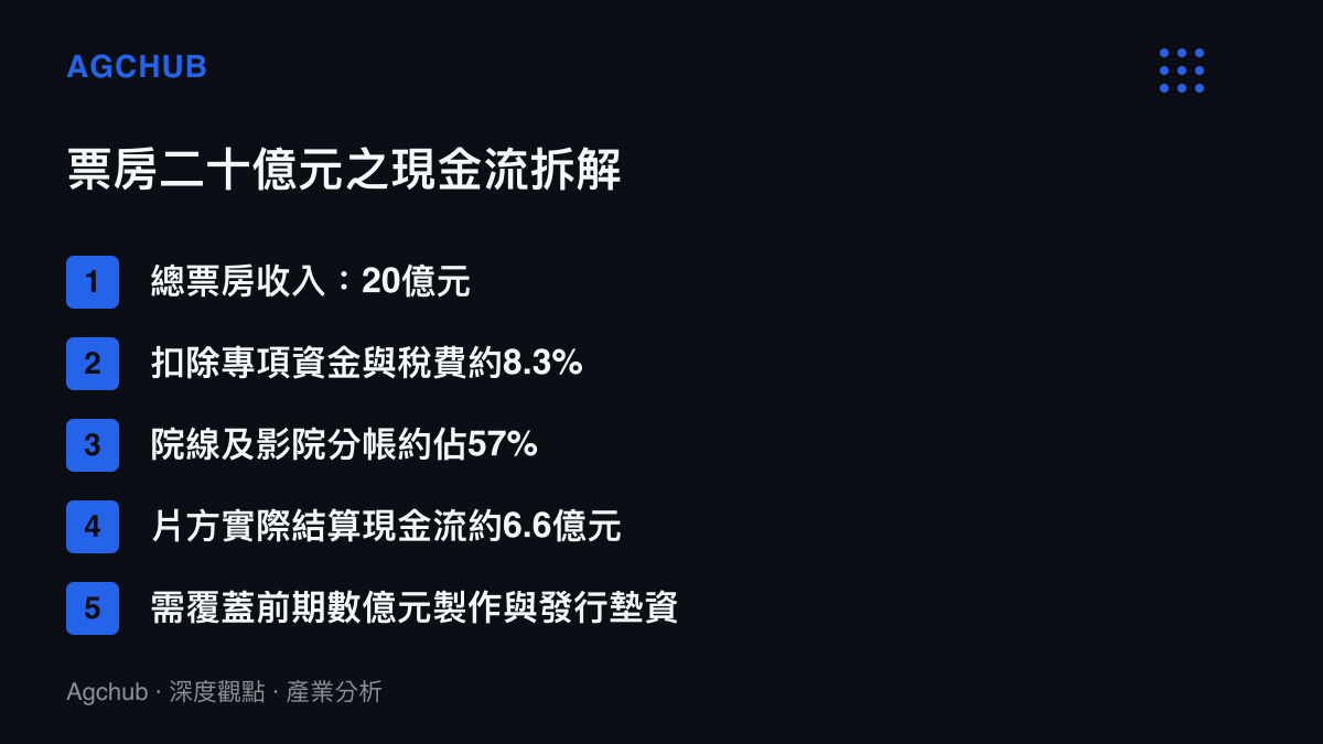 清單圖卡列出二十億元票房經過扣除稅費、院線分帳後，片方實際可得現金流約六點六億元的詳細計算步驟