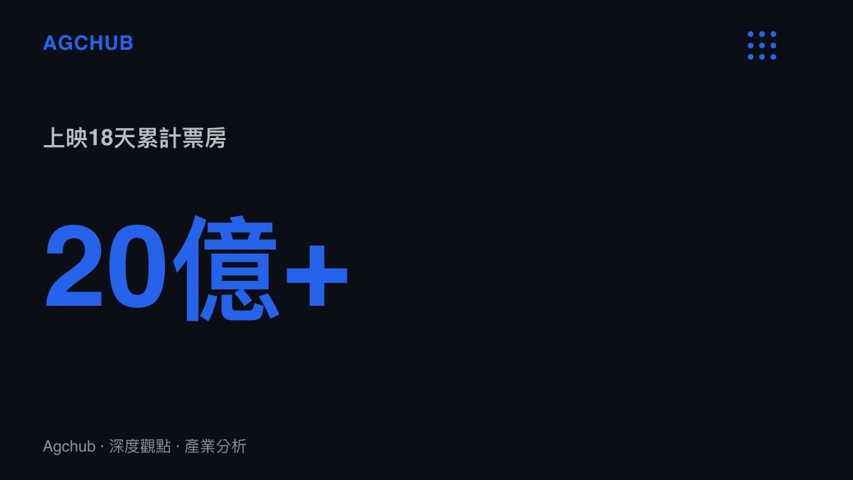統計圖卡呈現功夫女足上映十八天累計票房突破二十億人民幣的數據規模