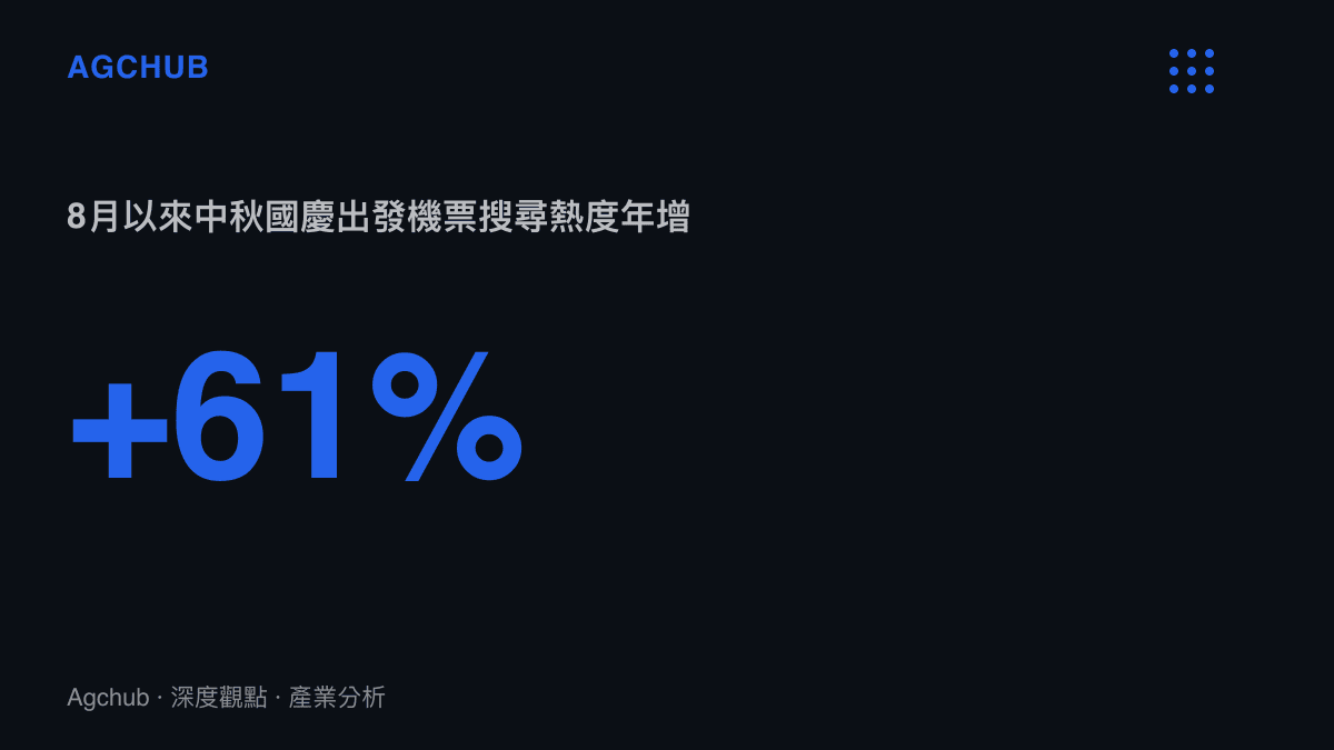 統計圖卡呈現中秋與國慶假期出發機票搜尋熱度自8月以來較去年同期成長61%的增幅