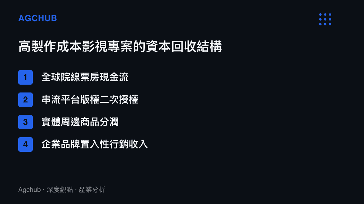 高製作成本影視專案的資本回收結構，涵蓋票房、版權、周邊與置入性行銷等四大收入板塊